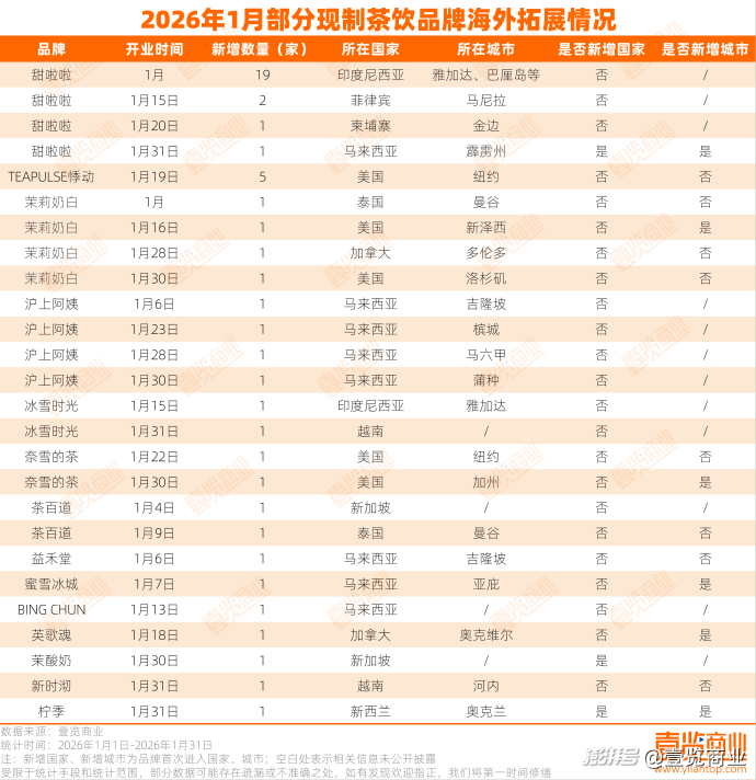 1月现制茶饮出海：49家新增，9805家现存