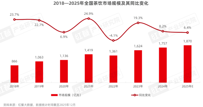 《茶饮品类发展报告2026》发布，茶饮消费需求持续增长，茶饮品牌如何突围？